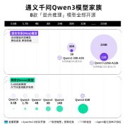 
阿里千问3登顶全球最强开源模